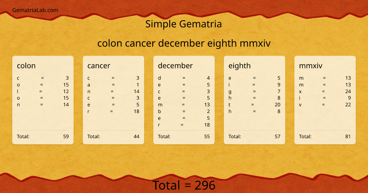 colon cancer december eighth mmxiv in simple Gematria